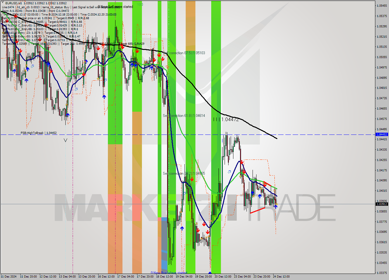 EURUSD MultiTimeframe analysis at date 2024.12.24 15:00