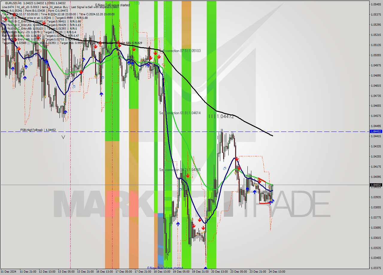 EURUSD MultiTimeframe analysis at date 2024.12.24 16:26