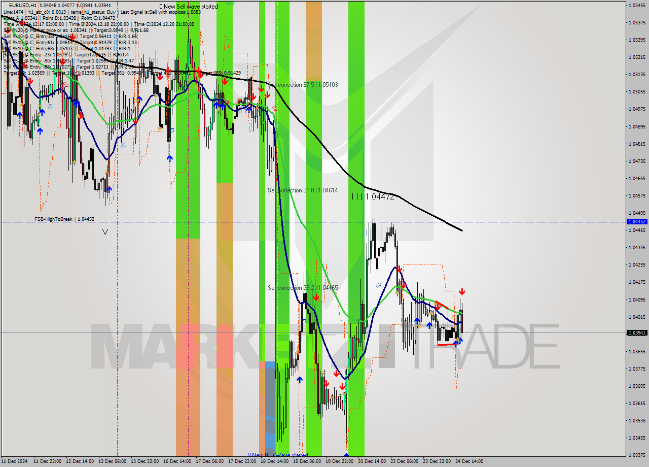 EURUSD MultiTimeframe analysis at date 2024.12.24 17:28