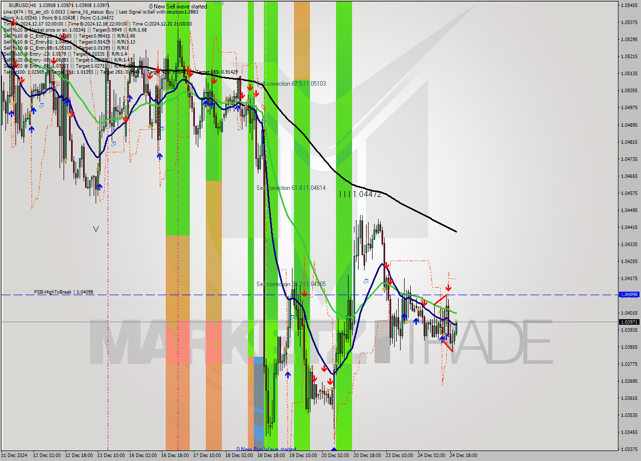 EURUSD MultiTimeframe analysis at date 2024.12.24 21:15