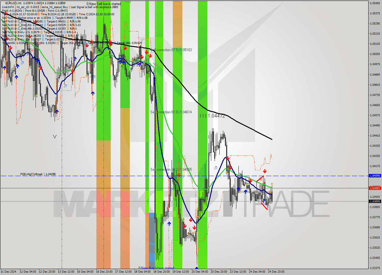 EURUSD MultiTimeframe analysis at date 2024.12.24 22:15