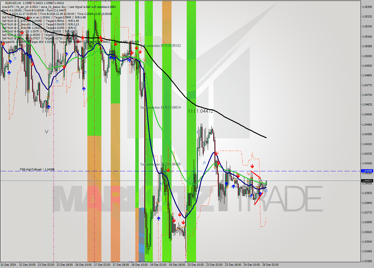 EURUSD MultiTimeframe analysis at date 2024.12.26 05:23