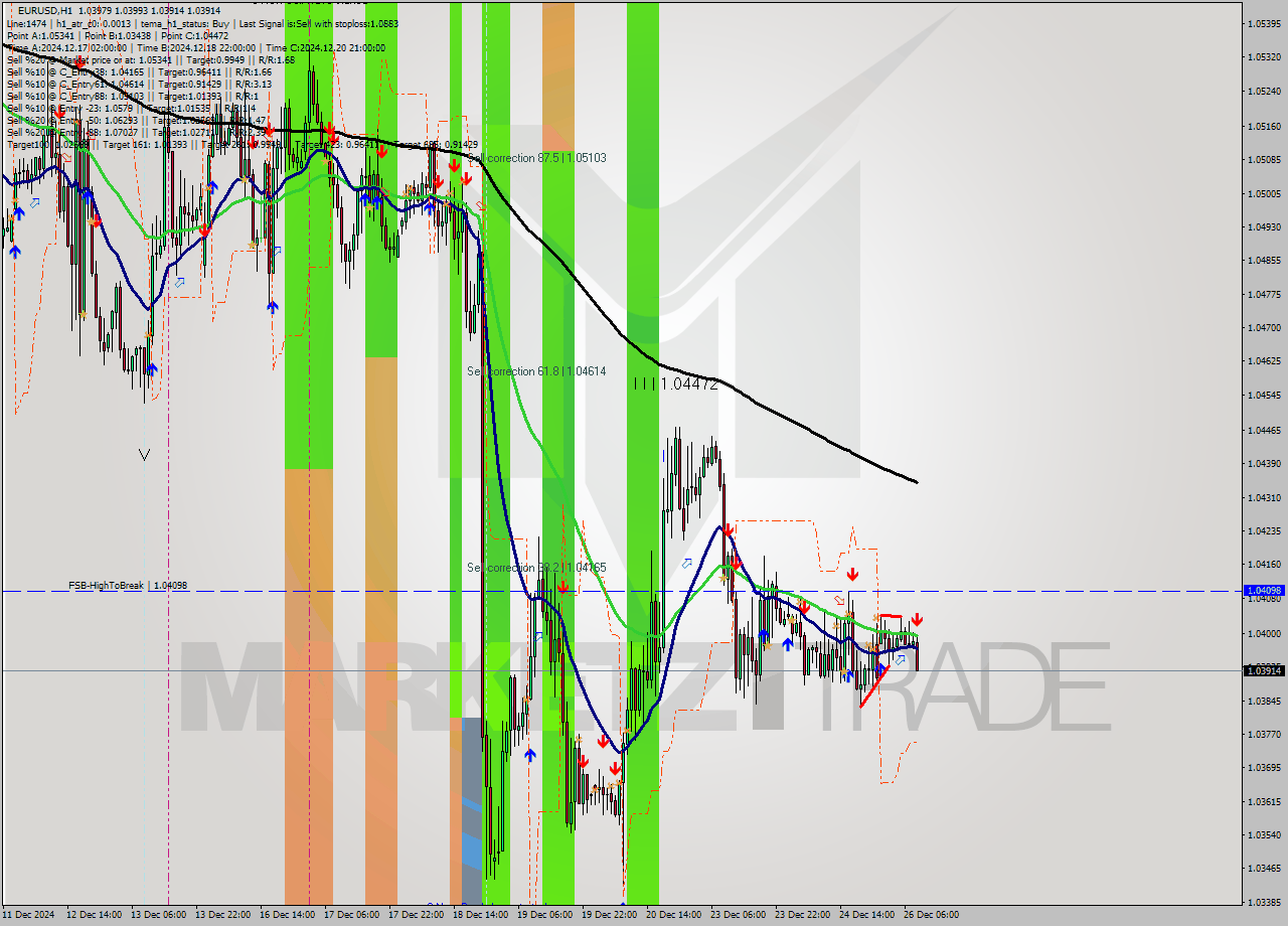 EURUSD MultiTimeframe analysis at date 2024.12.26 09:19