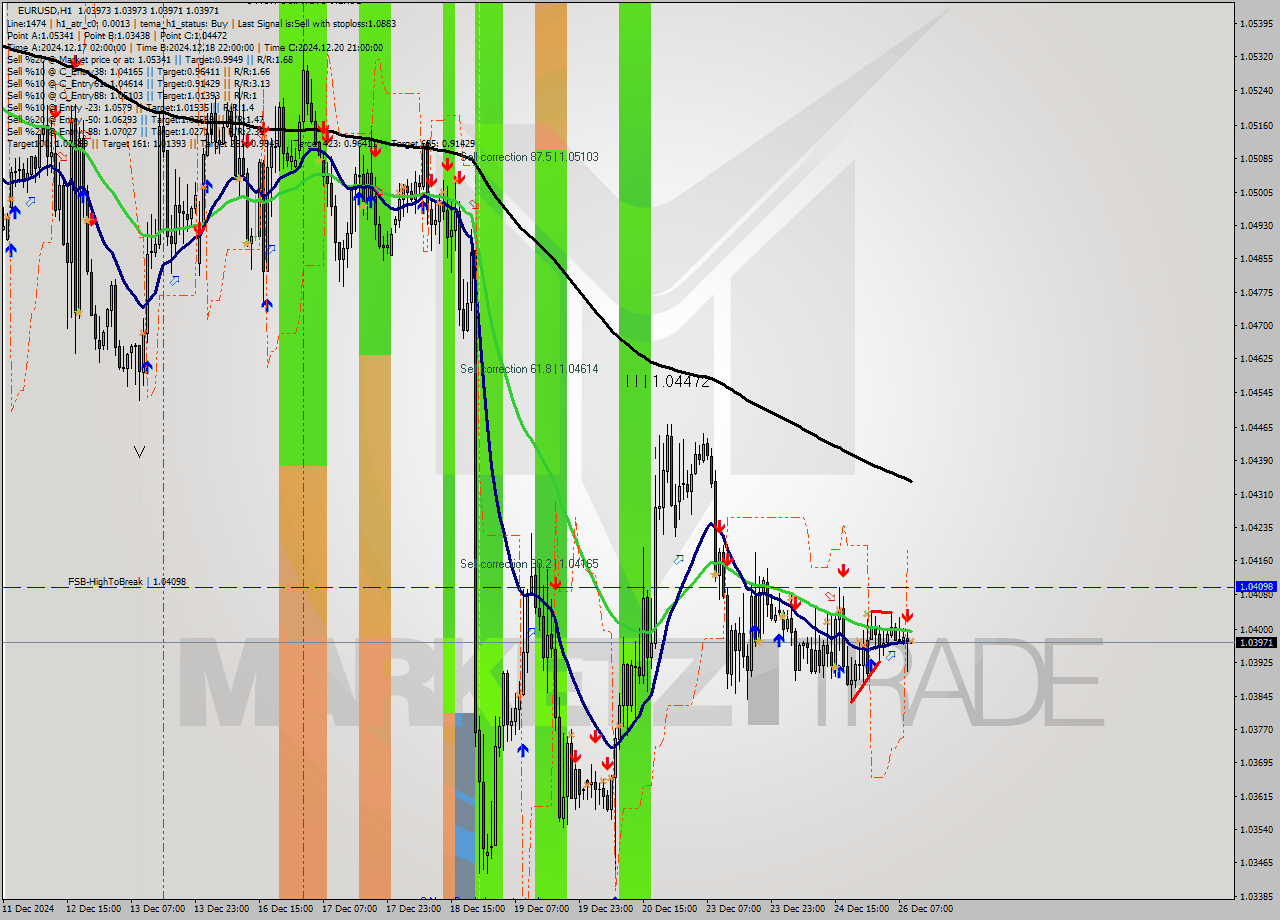 EURUSD MultiTimeframe analysis at date 2024.12.26 10:00