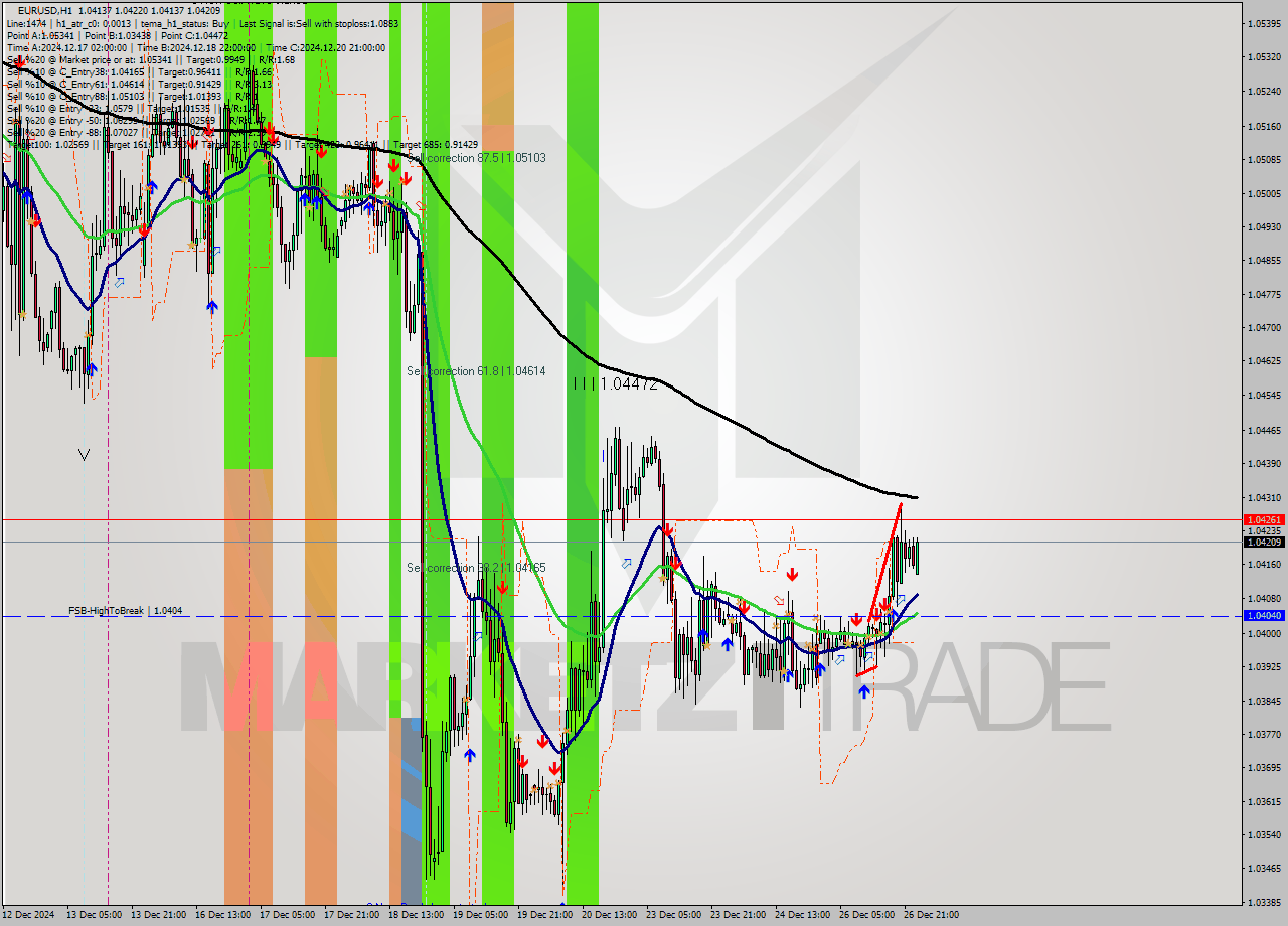 EURUSD MultiTimeframe analysis at date 2024.12.26 11:02