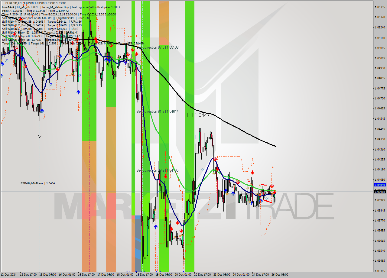 EURUSD MultiTimeframe analysis at date 2024.12.26 12:00