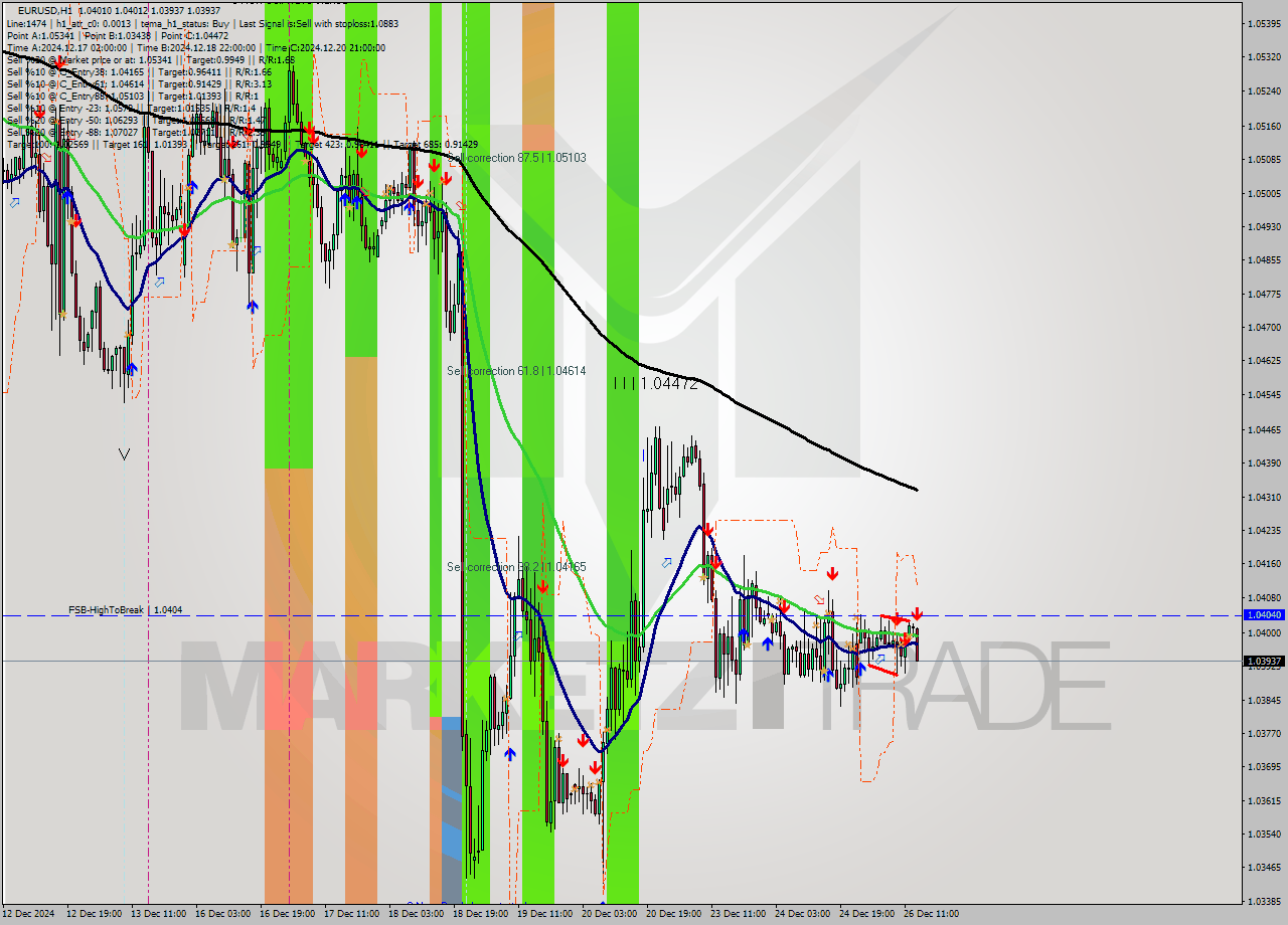 EURUSD MultiTimeframe analysis at date 2024.12.26 14:21