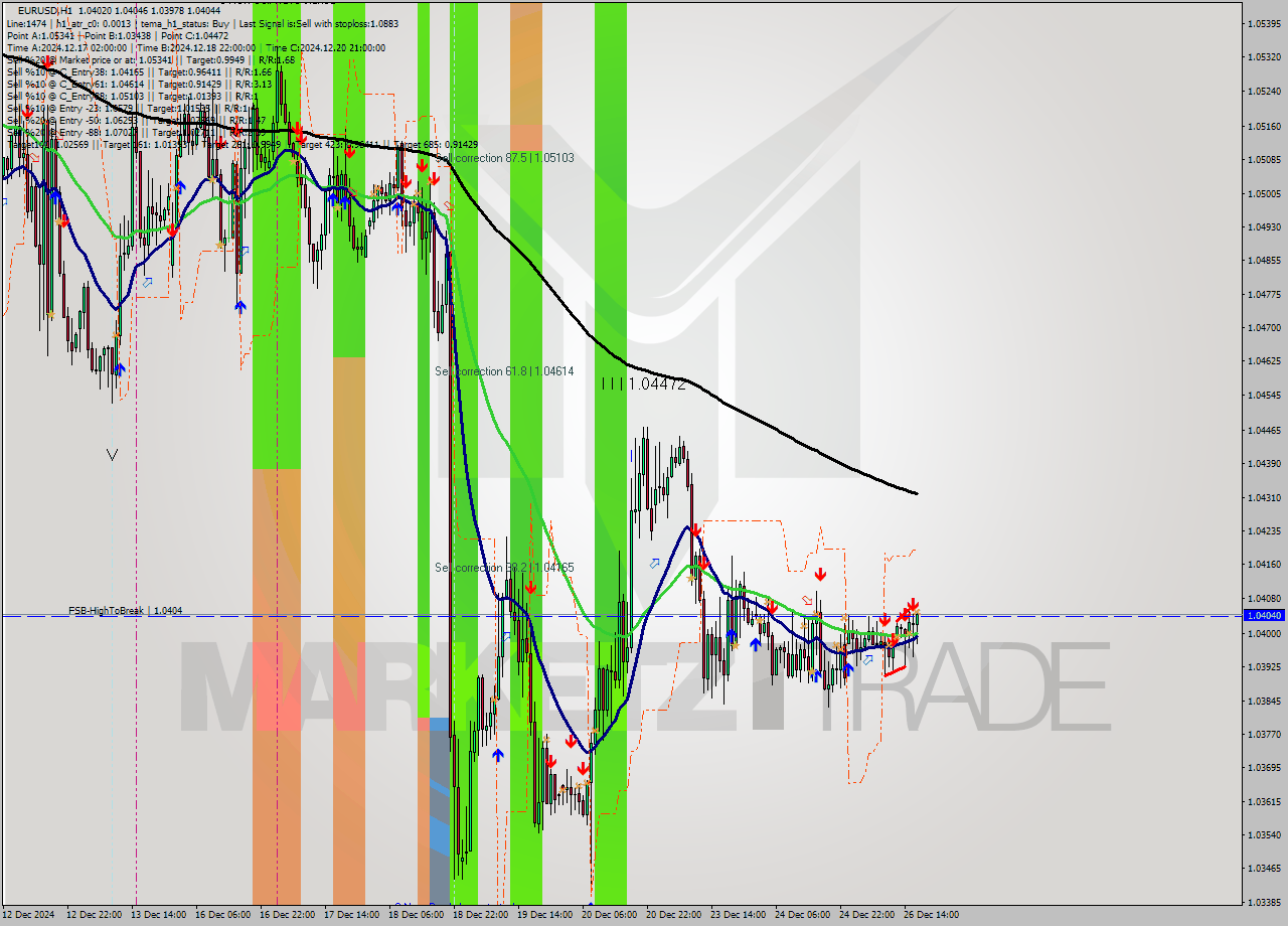 EURUSD MultiTimeframe analysis at date 2024.12.26 17:10