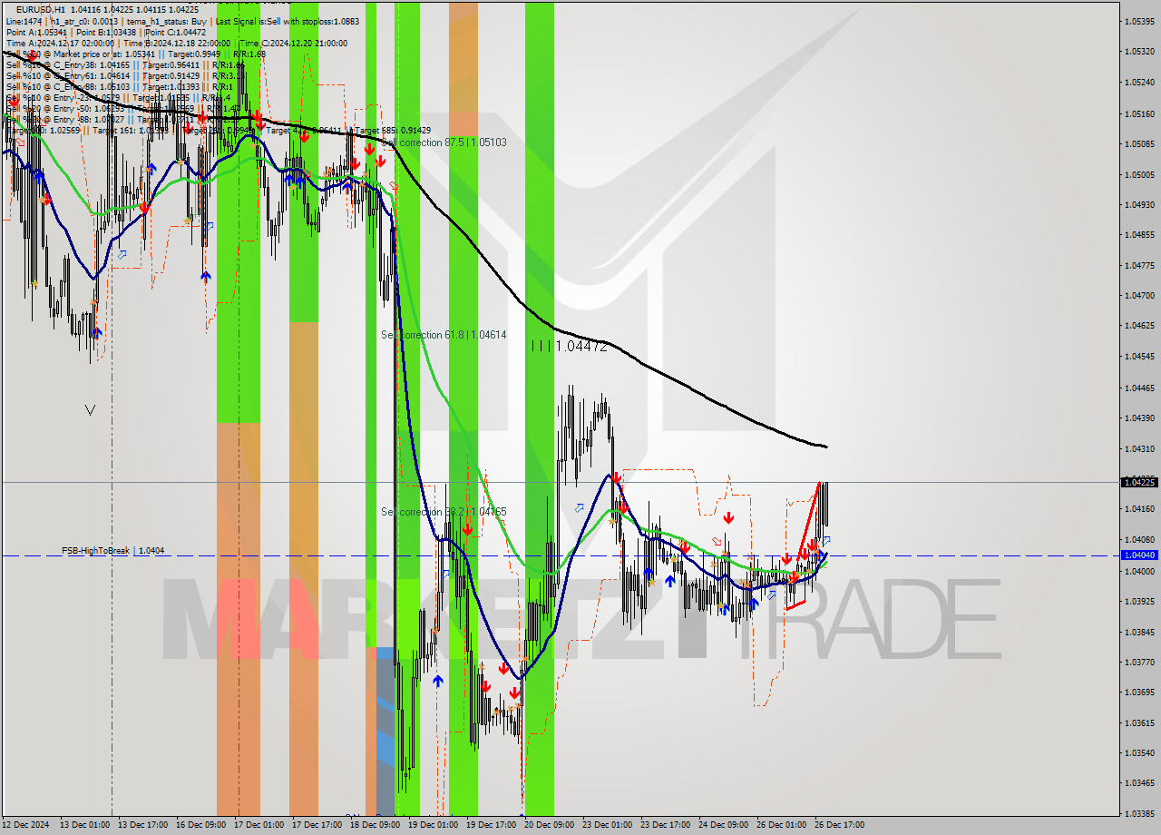 EURUSD MultiTimeframe analysis at date 2024.12.26 20:03