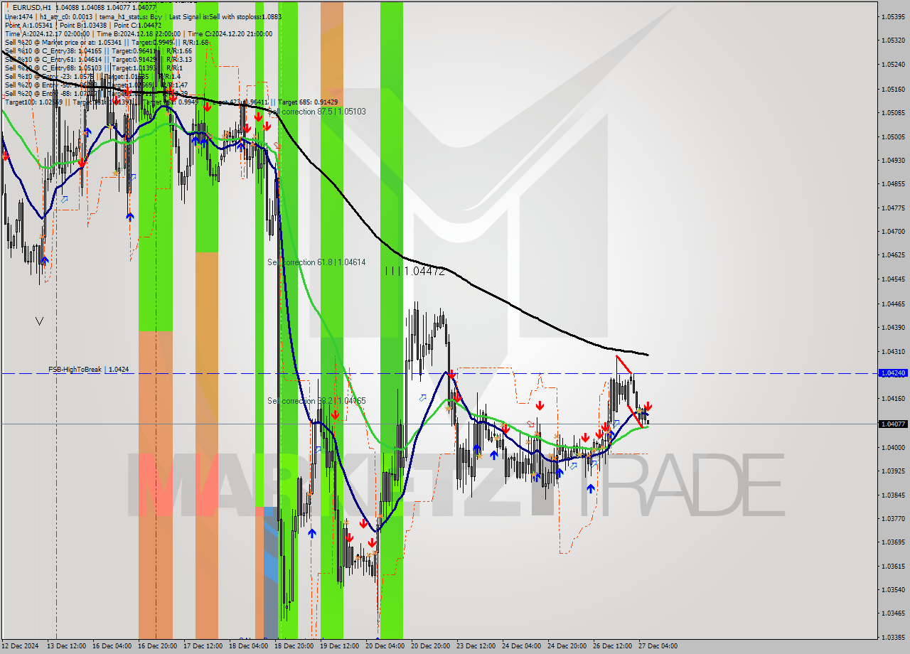 EURUSD MultiTimeframe analysis at date 2024.12.27 07:04