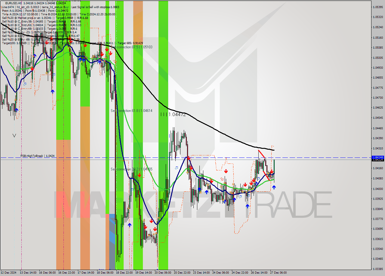 EURUSD MultiTimeframe analysis at date 2024.12.27 09:57