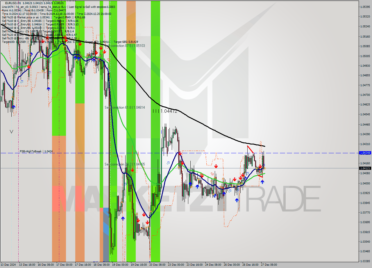 EURUSD MultiTimeframe analysis at date 2024.12.27 11:00