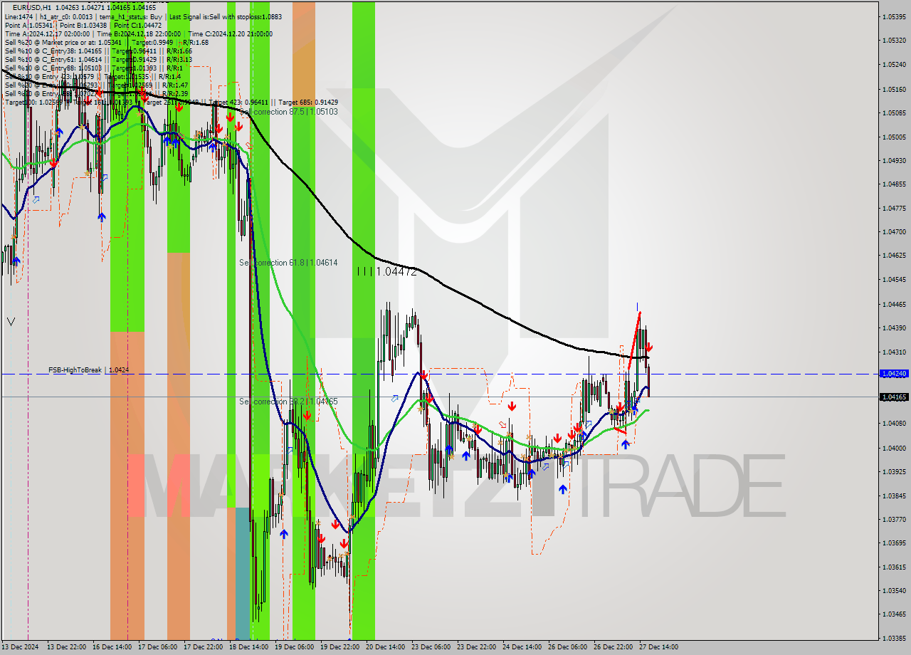 EURUSD MultiTimeframe analysis at date 2024.12.27 17:16