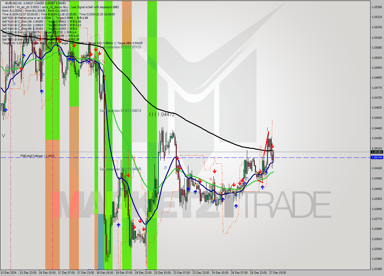 EURUSD MultiTimeframe analysis at date 2024.12.27 18:20