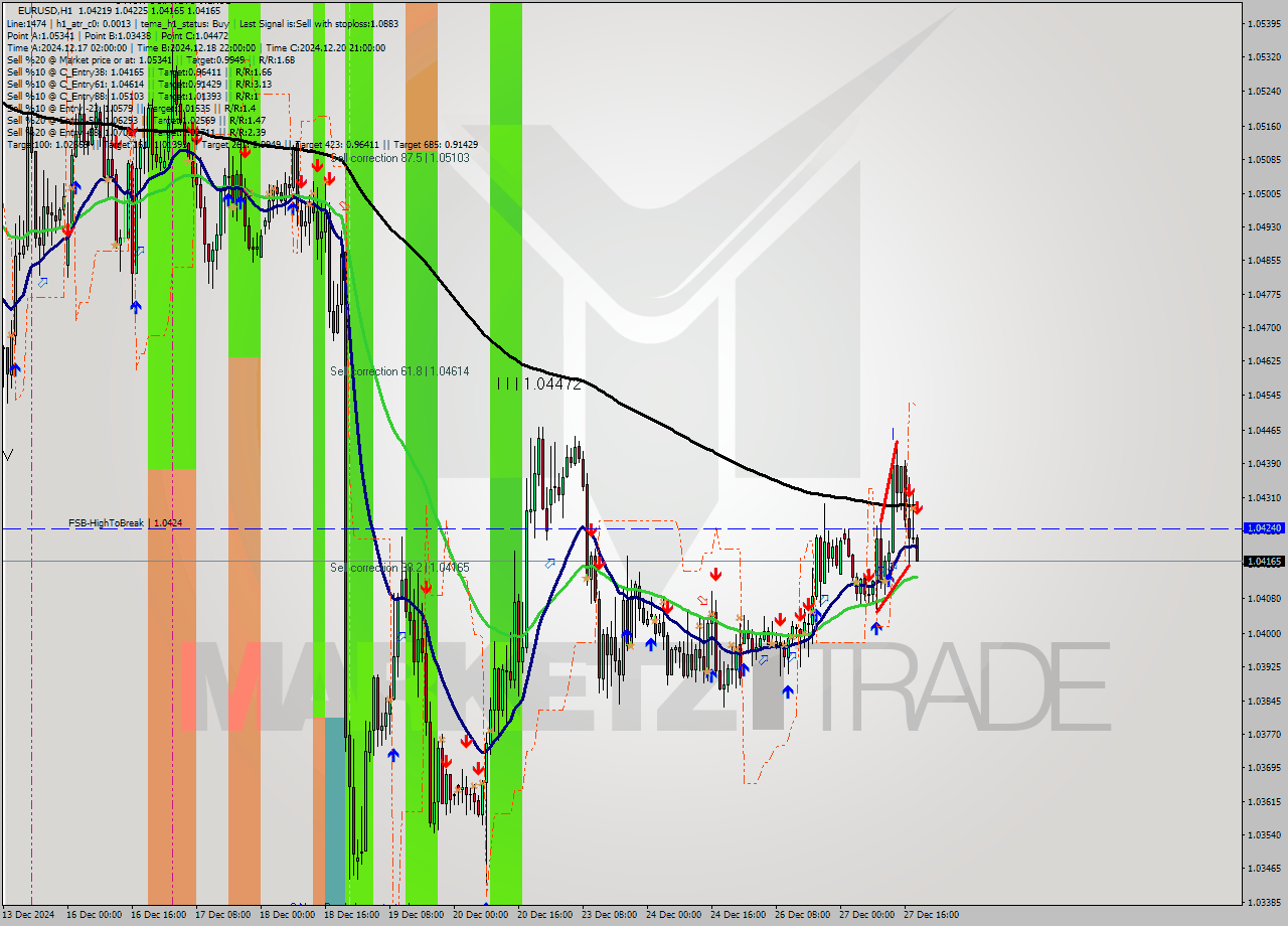 EURUSD MultiTimeframe analysis at date 2024.12.27 19:11