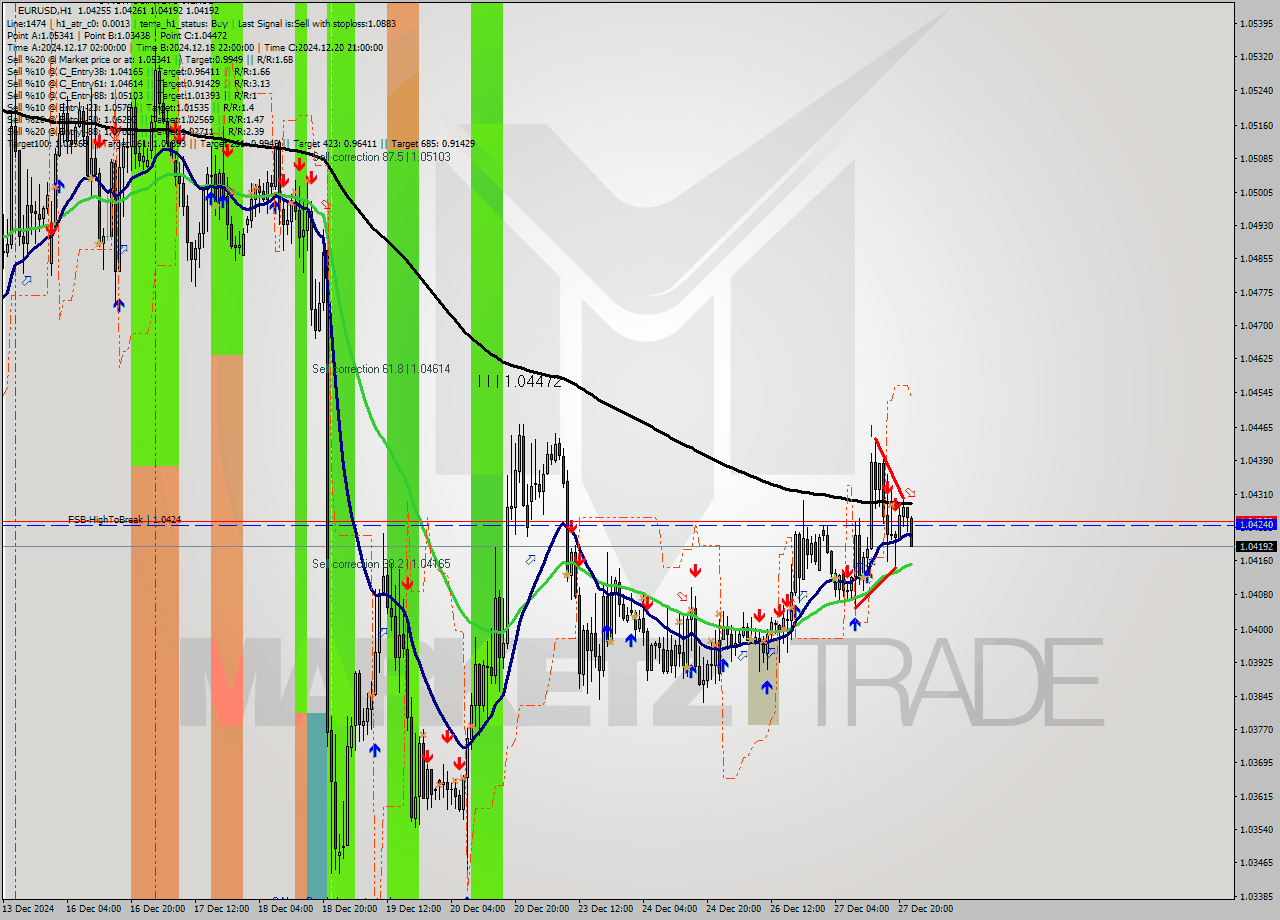 EURUSD MultiTimeframe analysis at date 2024.12.27 23:46