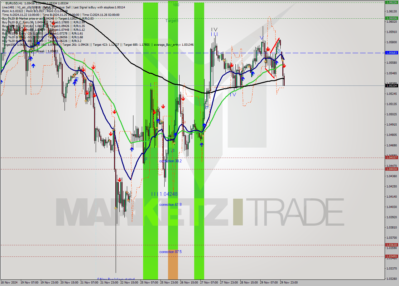 EURUSD MultiTimeframe analysis at date 2024.12.02 02:05