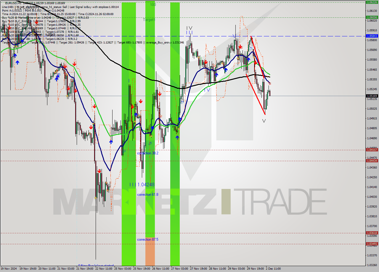 EURUSD MultiTimeframe analysis at date 2024.12.02 14:04