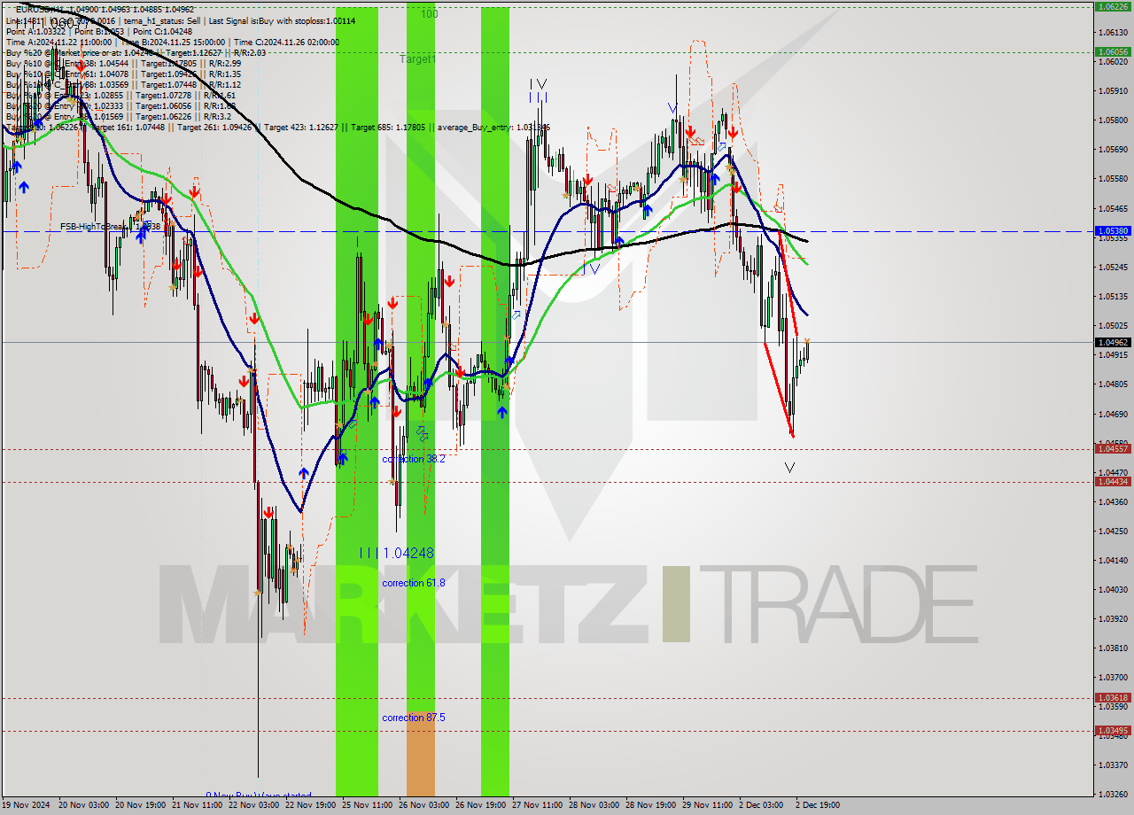 EURUSD MultiTimeframe analysis at date 2024.12.02 22:15