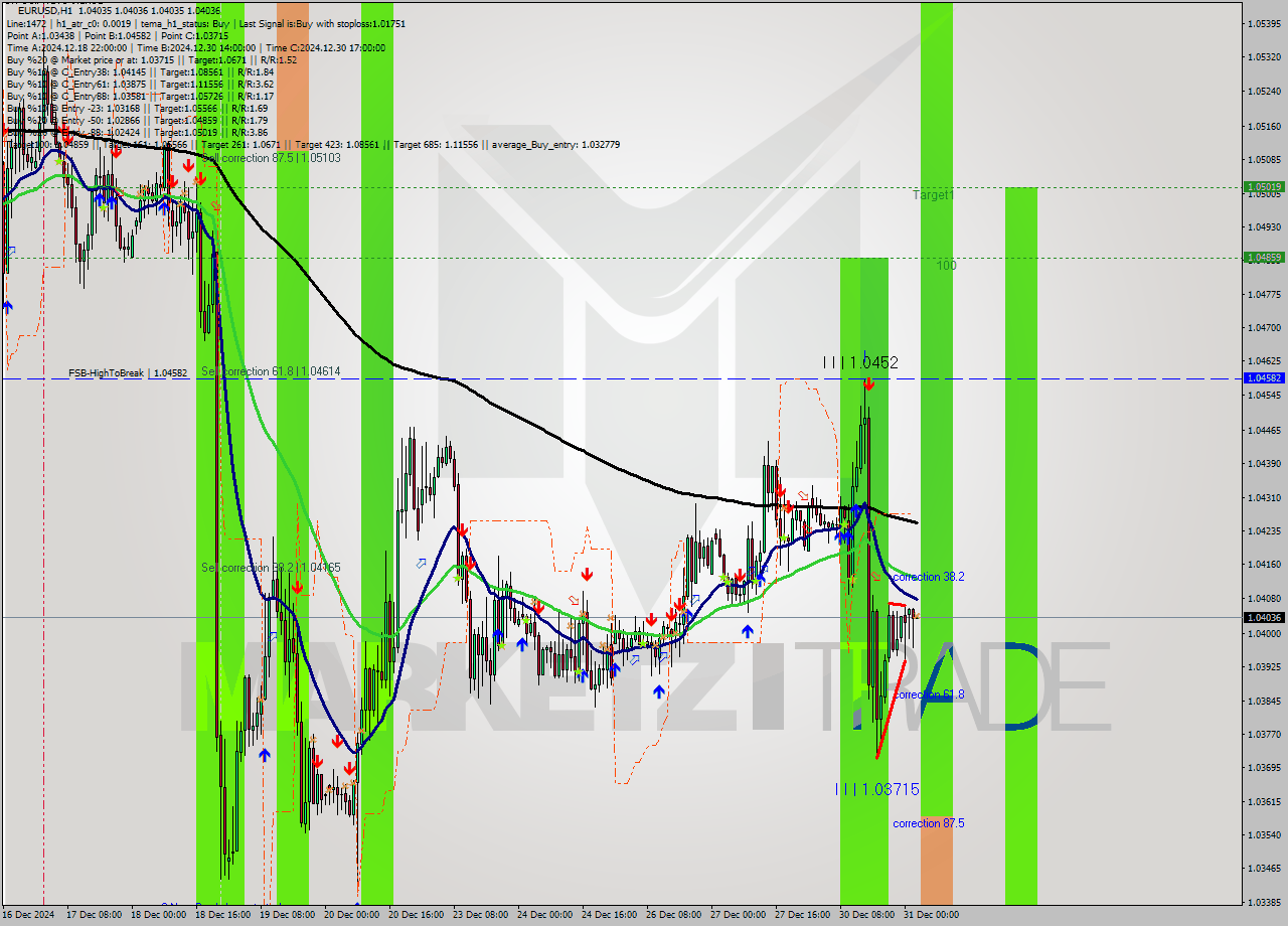 EURUSD MultiTimeframe analysis at date 2024.12.31 03:00