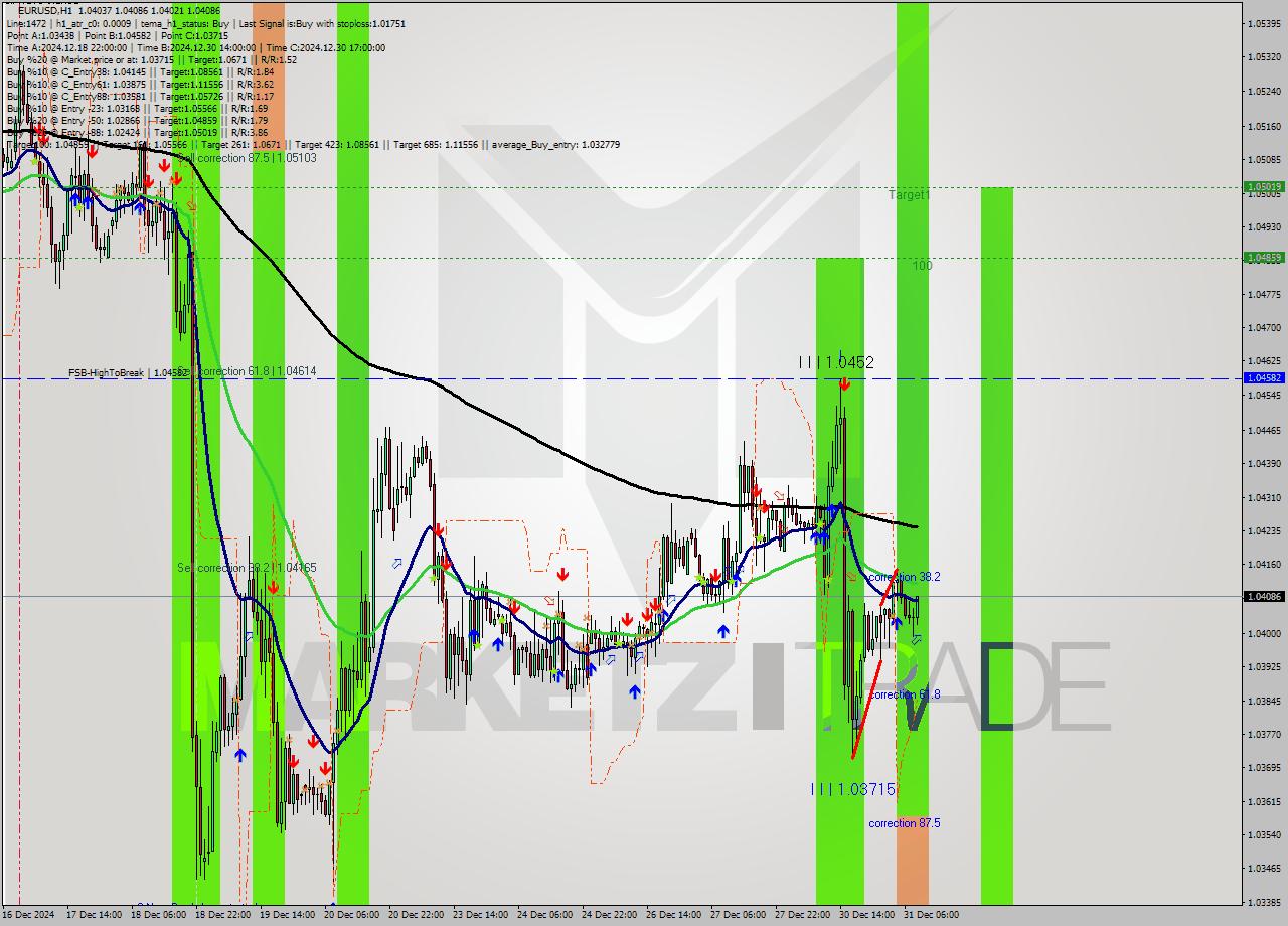 EURUSD MultiTimeframe analysis at date 2024.12.31 09:25