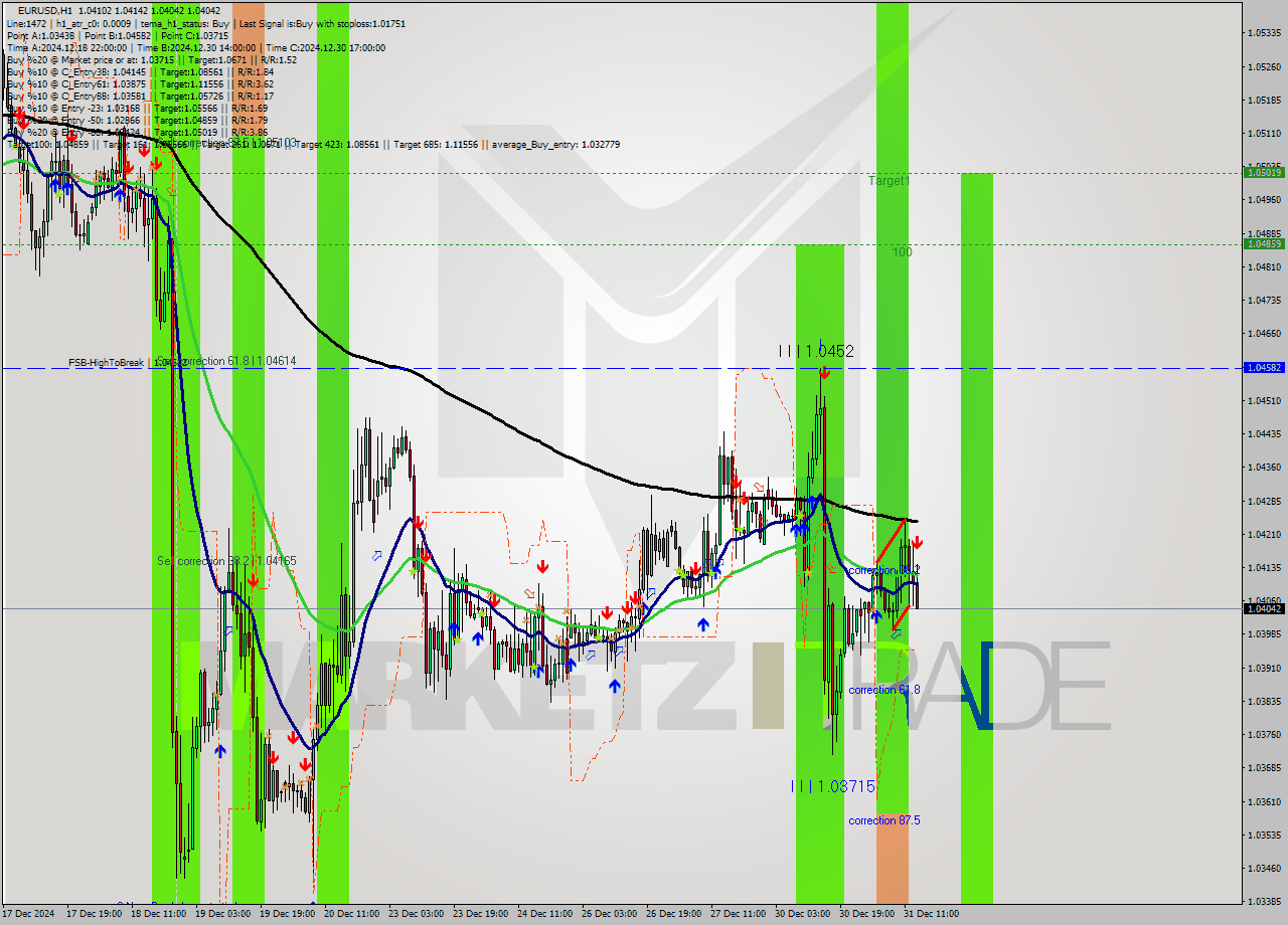 EURUSD MultiTimeframe analysis at date 2024.12.31 14:27