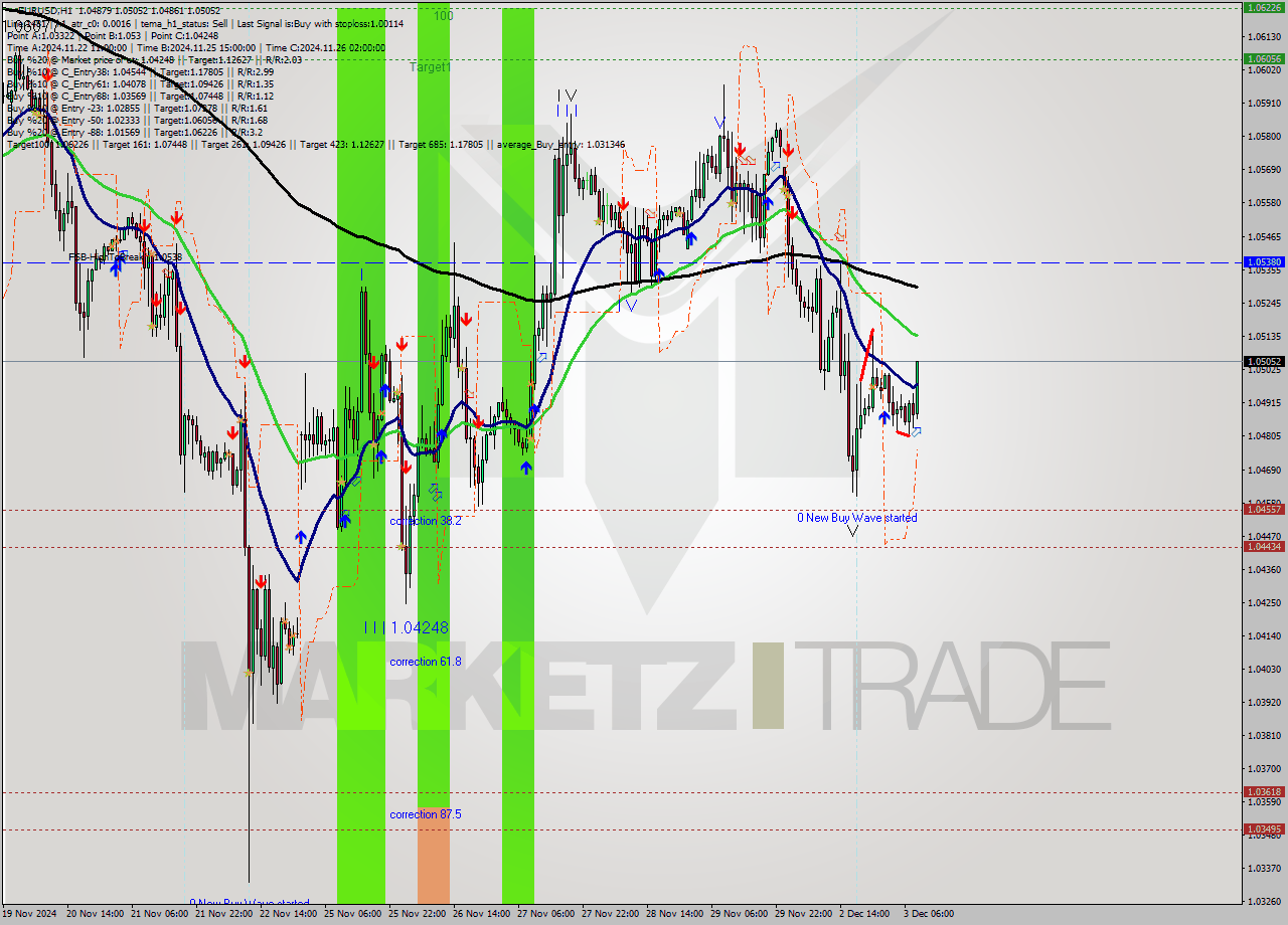 EURUSD MultiTimeframe analysis at date 2024.12.03 09:31