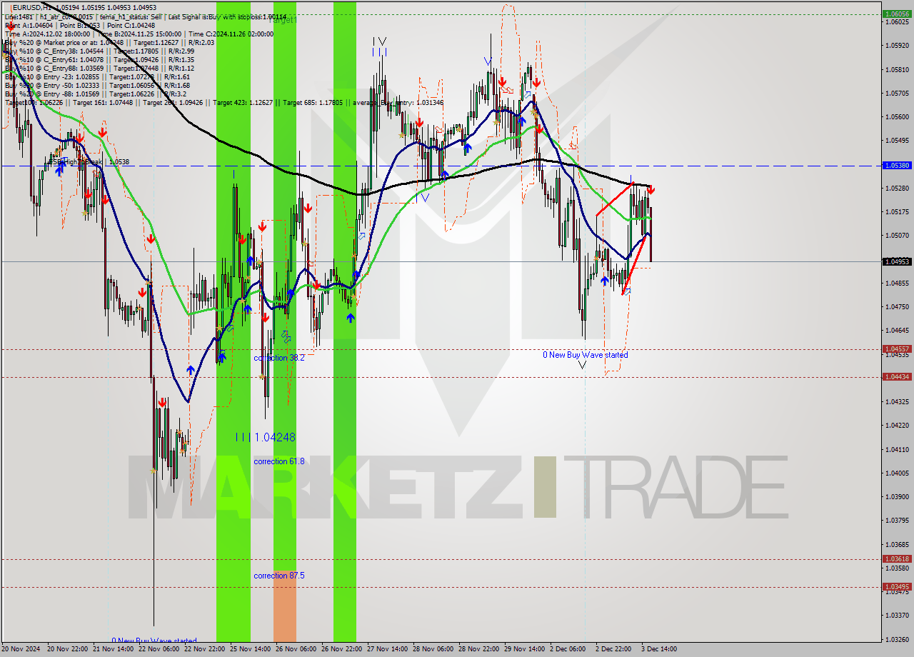 EURUSD MultiTimeframe analysis at date 2024.12.03 17:27