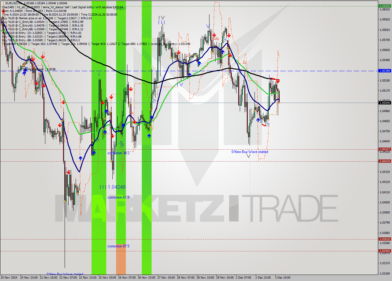 EURUSD MultiTimeframe analysis at date 2024.12.03 18:06