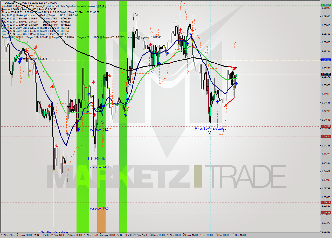 EURUSD MultiTimeframe analysis at date 2024.12.03 19:00