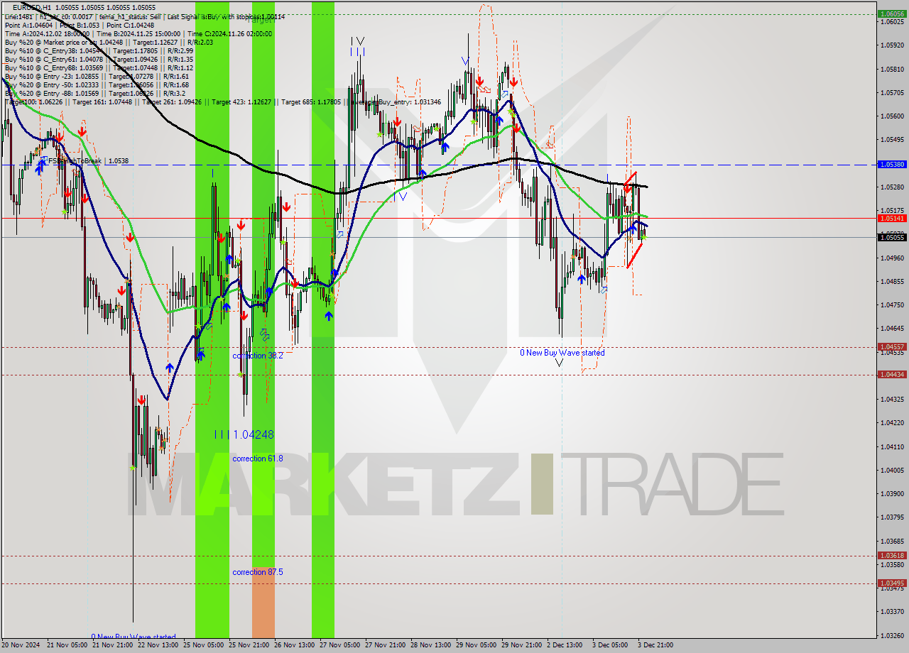EURUSD MultiTimeframe analysis at date 2024.12.04 00:00