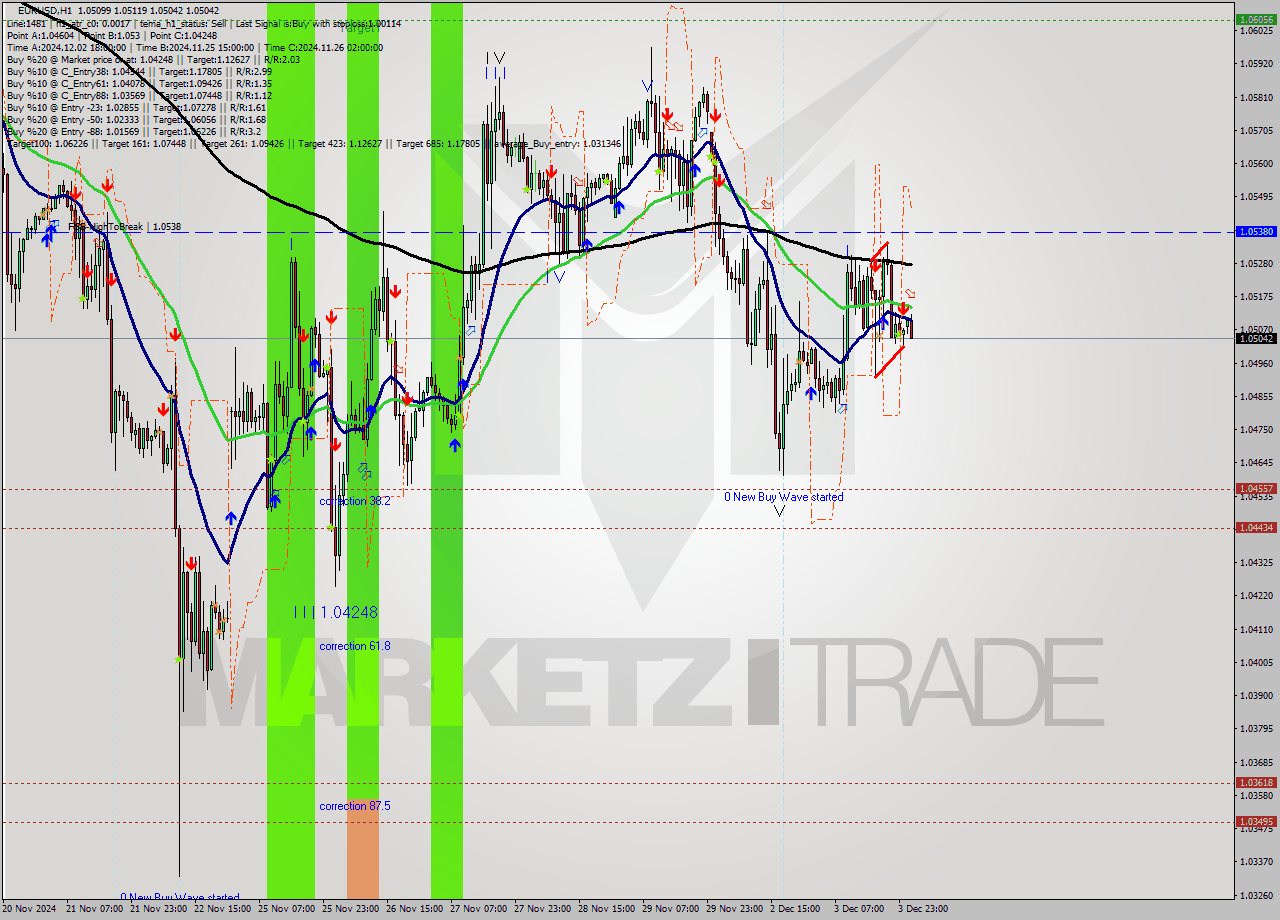 EURUSD MultiTimeframe analysis at date 2024.12.04 02:22