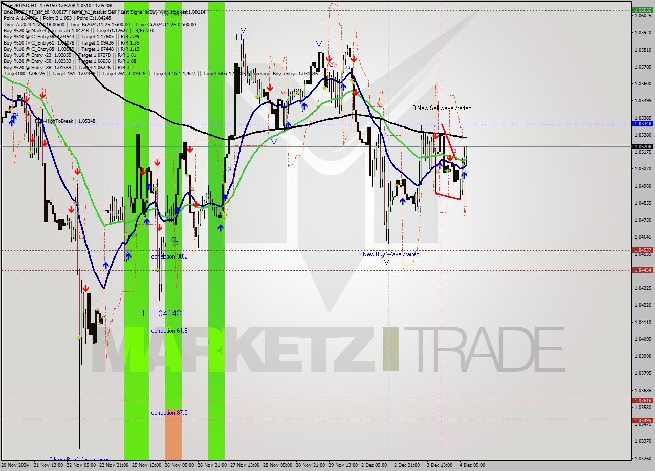 EURUSD MultiTimeframe analysis at date 2024.12.04 08:48