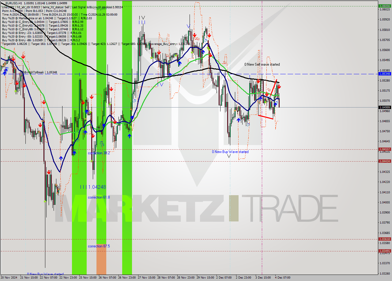 EURUSD MultiTimeframe analysis at date 2024.12.04 10:31