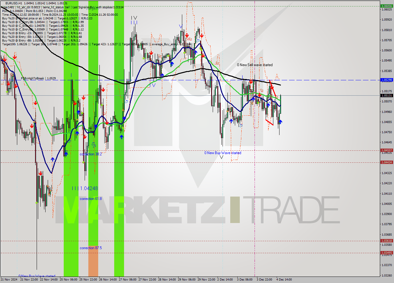 EURUSD MultiTimeframe analysis at date 2024.12.04 17:00