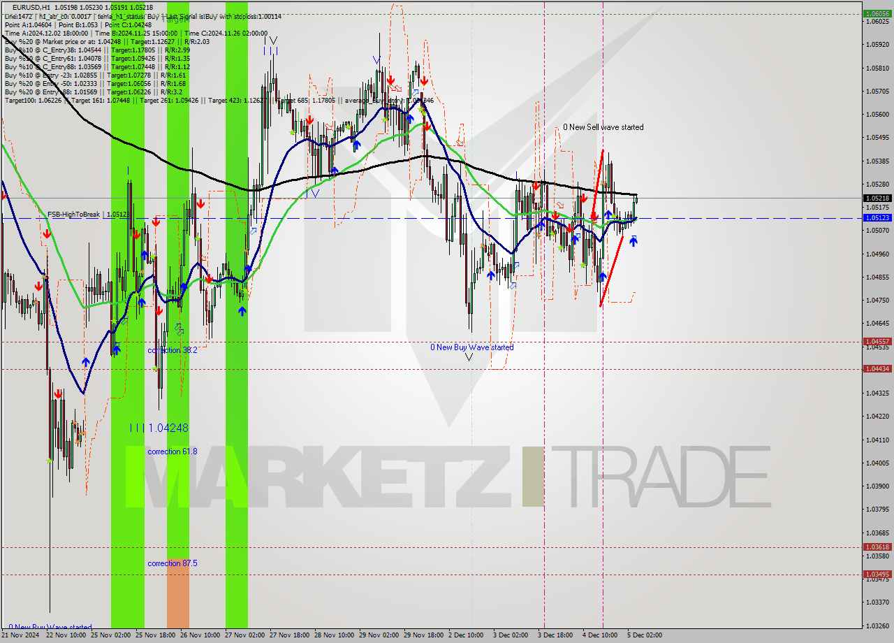 EURUSD MultiTimeframe analysis at date 2024.12.05 05:19