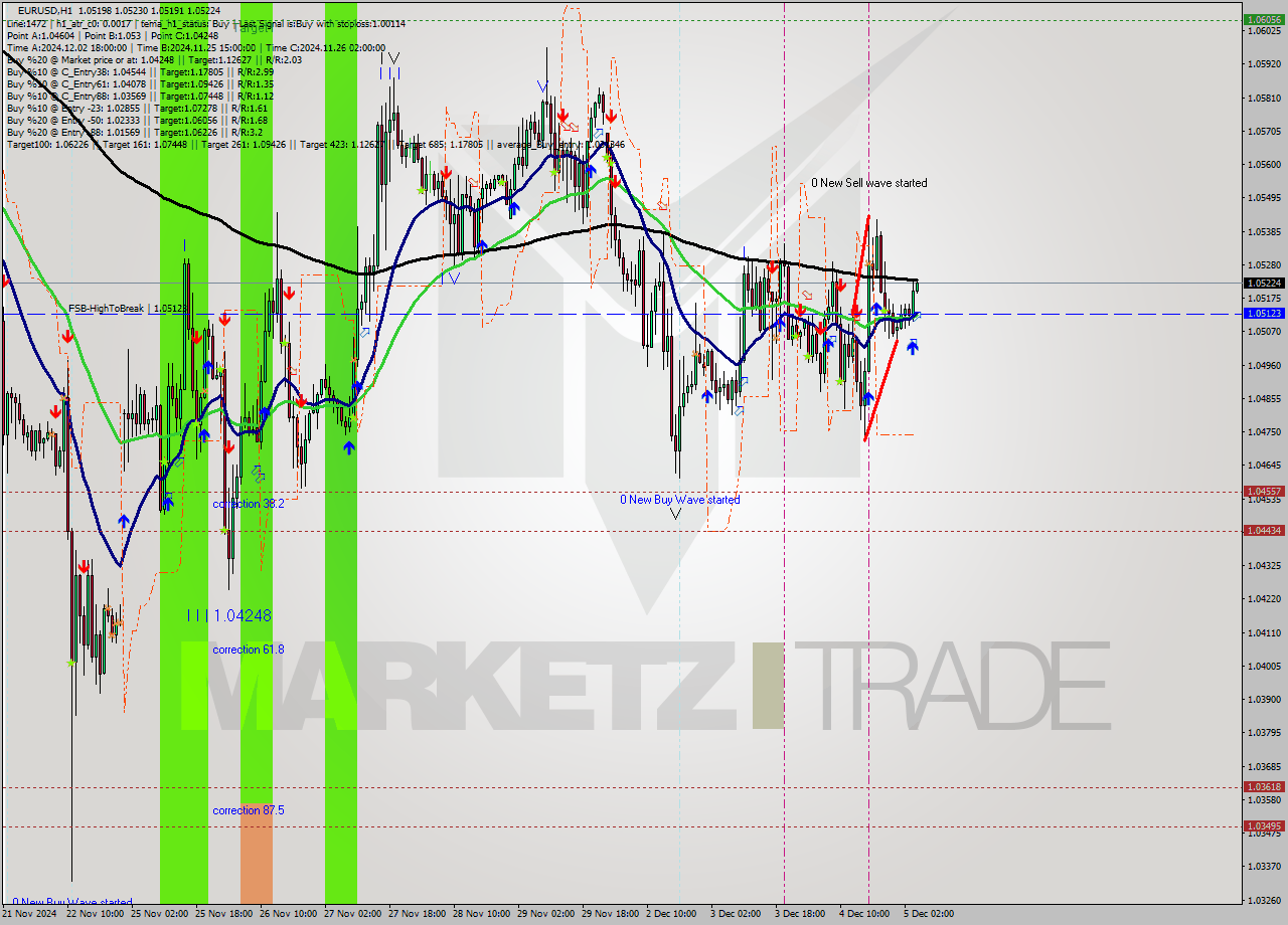 EURUSD MultiTimeframe analysis at date 2024.12.05 05:22