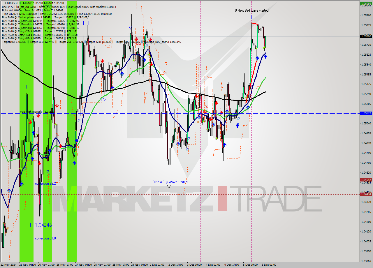 EURUSD MultiTimeframe analysis at date 2024.12.06 04:44
