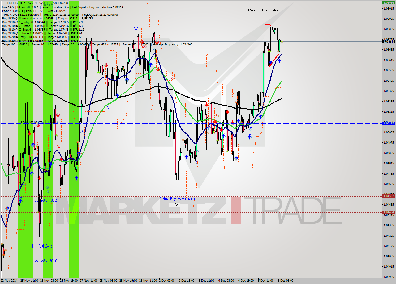 EURUSD MultiTimeframe analysis at date 2024.12.06 06:00