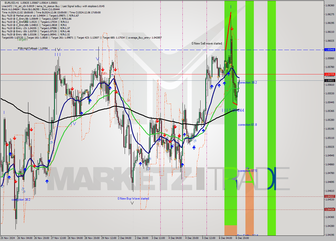 EURUSD MultiTimeframe analysis at date 2024.12.06 13:02