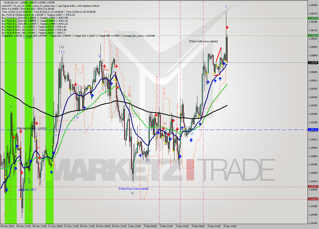 EURUSD MultiTimeframe analysis at date 2024.12.06 16:11