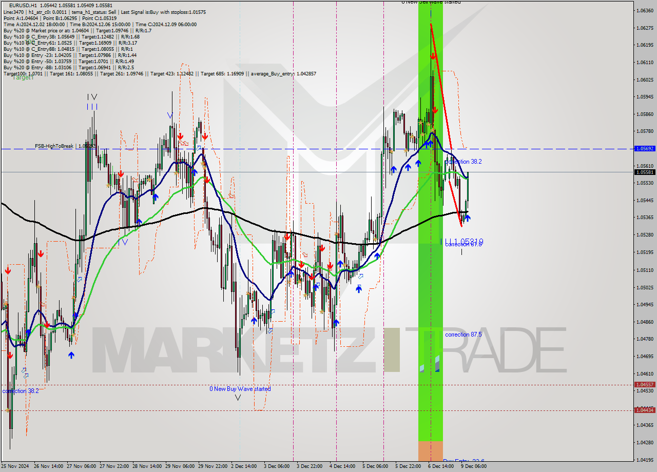 EURUSD MultiTimeframe analysis at date 2024.12.09 09:37
