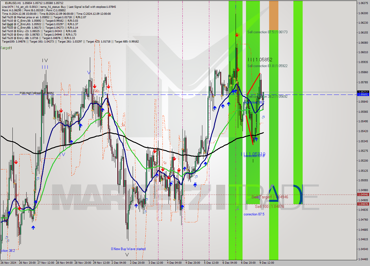 EURUSD MultiTimeframe analysis at date 2024.12.09 15:29