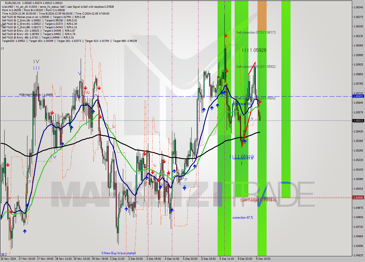 EURUSD MultiTimeframe analysis at date 2024.12.09 22:19