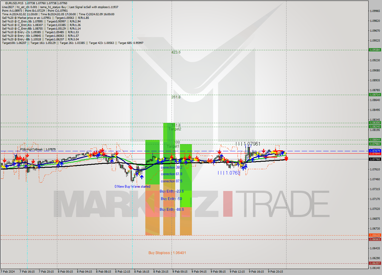 EURUSD M15 Signal