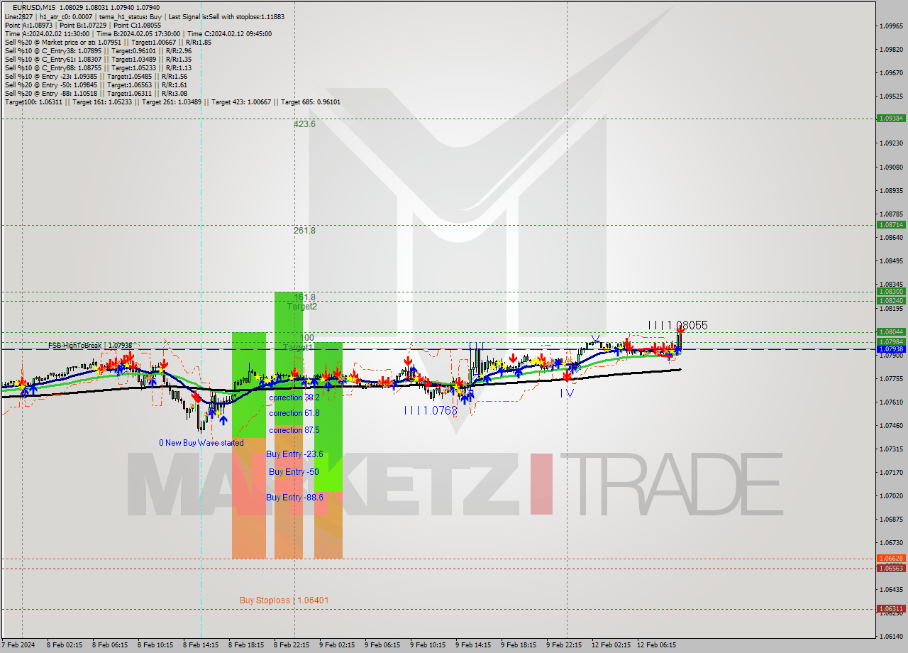 EURUSD M15 Signal