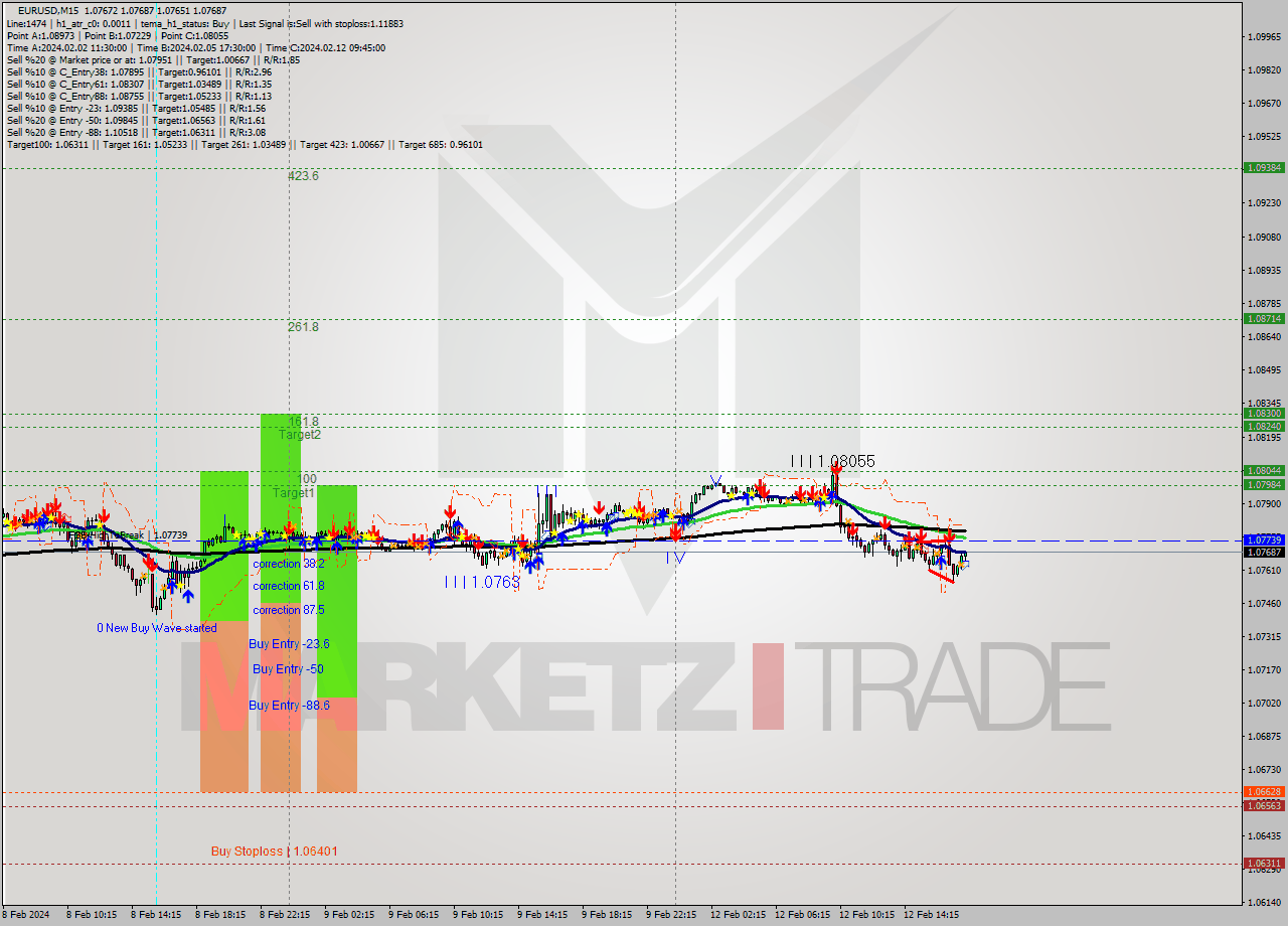 EURUSD M15 Signal
