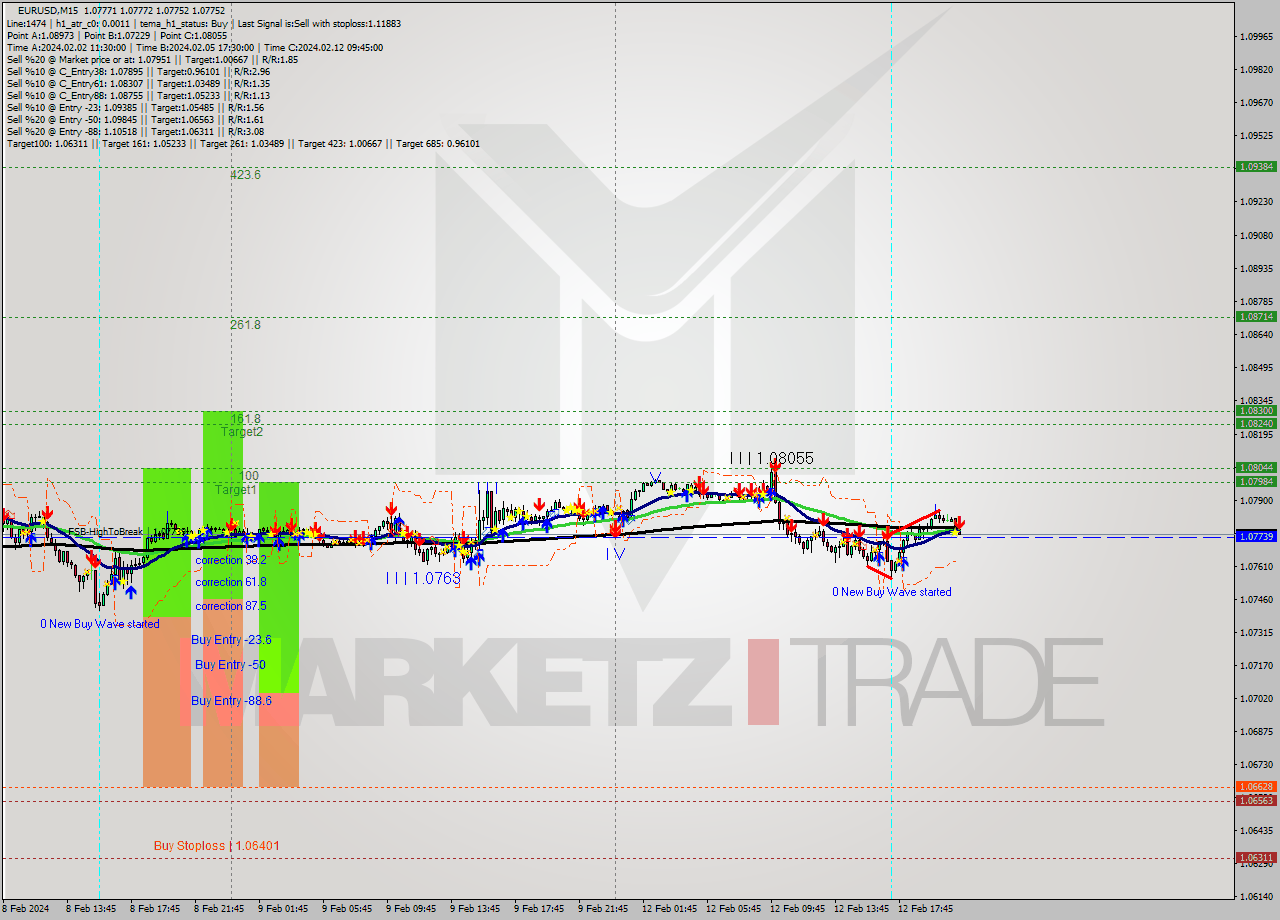 EURUSD M15 Signal
