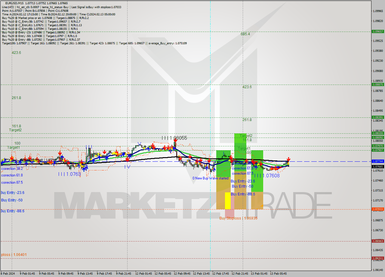 EURUSD M15 Signal