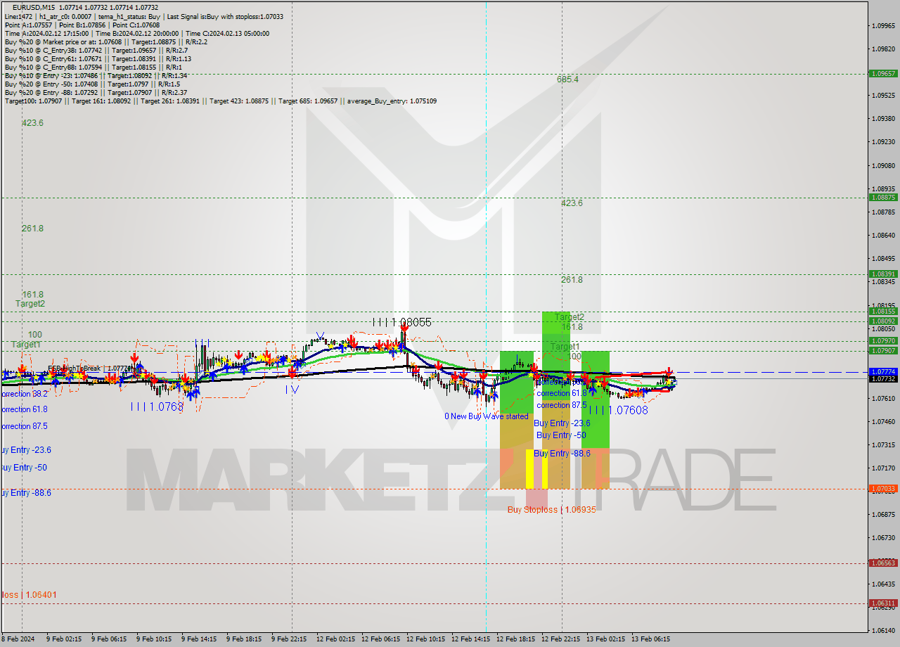 EURUSD M15 Signal